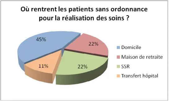 Figure 7 : Destination des patients sans ordonnance pour la réalisation des soins par une infirmière