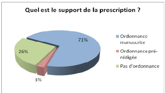 Figure 10 : Support des ordonnances de sortie pour les plaies chirurgicales. 