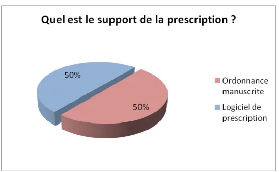 Figure 12 : Support des ordonnances de sortie pour les plaies chroniques. 