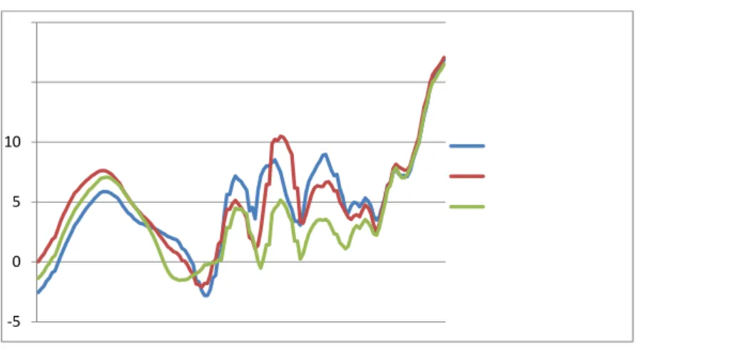 Figure 9 : Moyenne de gain sur les trois sujets 