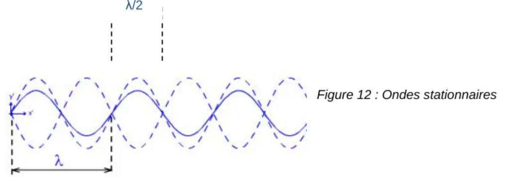 Figure 12 : Ondes stationnaires     