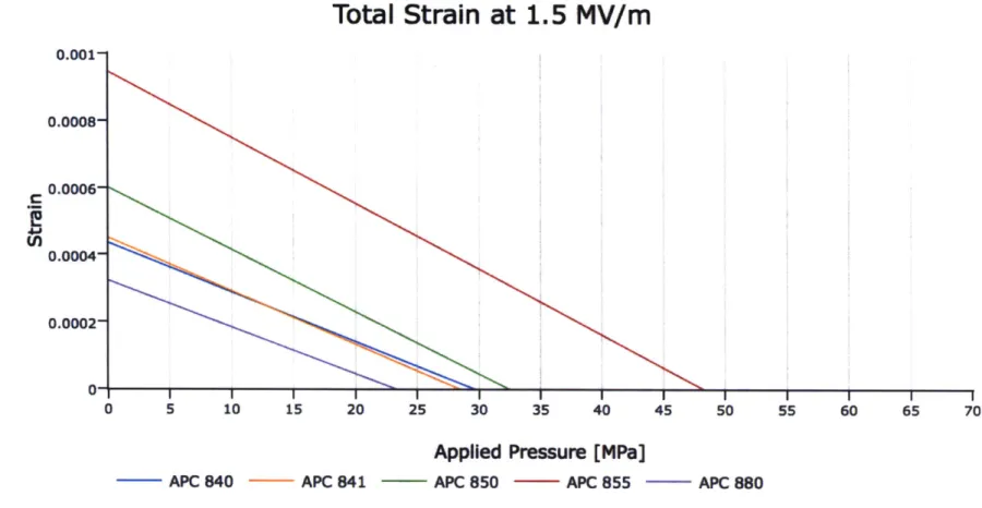 Figure  2-5:  Strain  vs.  Pressure  for  several  piezoelectric  materials  available  from  APC