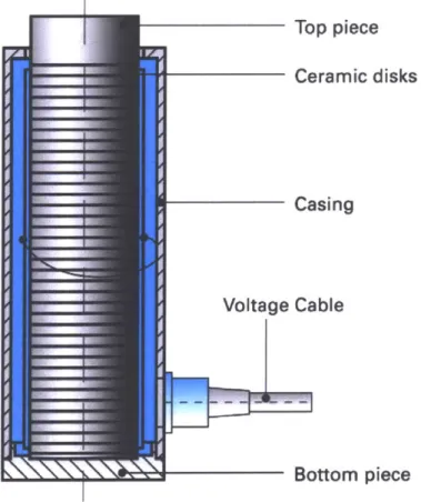 Figure  2-6:  High  voltage  stack  actuator.  Figure  reproduced  from  [8].