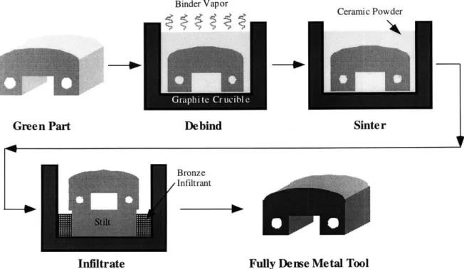 Figure 1.2:  Schematic  showing  the post processing  steps  carried out on a  green part.