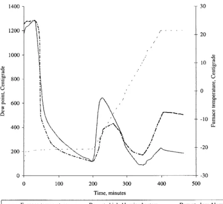 Figure 2.5:  Comparison of  moisture release  at temperatures above  900  C:  low  vs