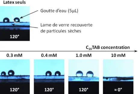 Figure 2-9 : détermination de l’angle de contact des particules de latex pour différentes concentrations en C 16 TAB 