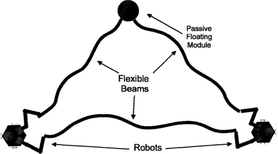 Figure 2.2  A more complex configuration with three beams, two robots, and one passive floating module.