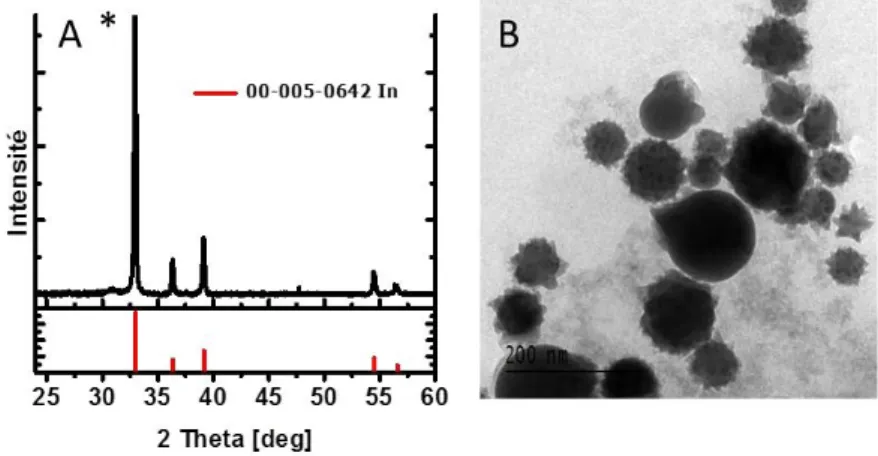 Figure 44. (A) Images de  MET  et (B) Diffractogramme  de rayons X de NCx d'In(0)  synthétisés à l'aide  d'InCl 3   et du superhydrure