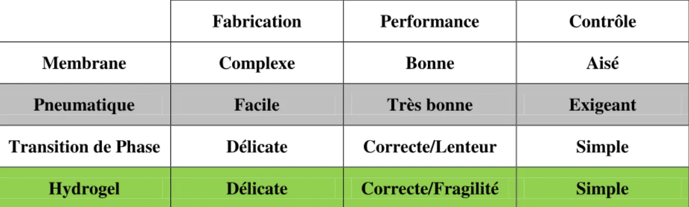 Tableau 1 : comparatif des quatre grandes catégories de micro-vannes selon les trois critères suivants :  fabrication, performance et contrôlabilité
