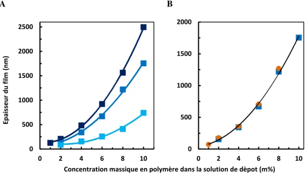 Figure  8 A : Epaisseur sèche de films de pNIPAM en fonction de la concentration de polymère dans la  solution de spin-coating  pour différentes masses molaires  (   70 kg/mol,    230 kg/mol, 