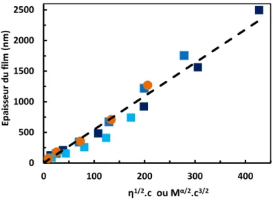 Figure  9  Dépendance de l’épaisseur sèche de films de pNIPAM (de masses molaires    70  kg/mol,    230 kg/mol et   670 kg/mol) et de pAA (  250 kg/mol) en fonction de la masse molaire et de la  concentration en polymère dans la solution de dépôt 