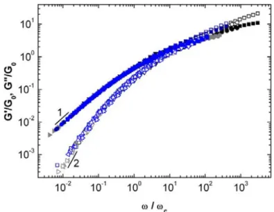 Figure 1.14: Reduced elastic and loss moduli as a function of reduced frequency for HASE comprising a mixture of linear C16 and C18 groups (black and grey data points) and for HASE with branched groups of 16 carbons (blue data points), at different concent