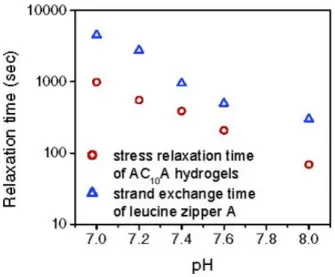 Figure 1.31: Correlation between the stress relaxation time and the strand exchange time in leucine zipper-based telechelic polymers (from [183]).