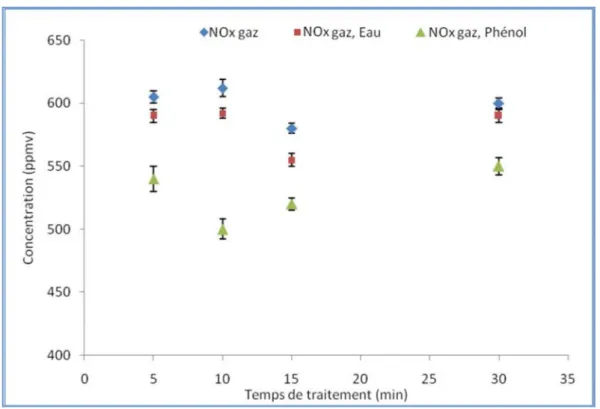 Figure III-5: Transfert des NOx en présence du phénol et l’eau 