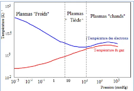 Figure I-7 : Différents types de plasma  I.3.1.1 Plasma thermique ou plasma chaud 
