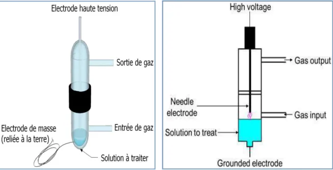 Figure II-4: Schéma du processus de traitement de l'eau par une décharge DBD pointe/ 