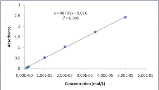 Figure II-20 : Droite d’étalonnage des nitrites Ecart type du procédé (mg/L de NO 2 - ): ±0,008 