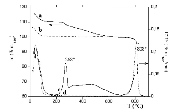 Figure  (III.  3):  TG  (left  scale,  in  weight  %  of  residual  mass  at  650  °C)  of  (a)  DOPA/saponite and (b) raw Na + -saponite; DTG (right  scale) of  (c) DOPA/saponite and (d)  raw Na + -saponite
