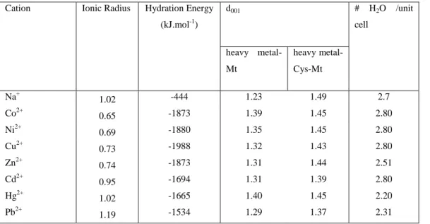 Table  (IV.  1):  Variation  of  the  d 001   as  a  function  of  the  cation,  its  ionic  radius  and  its  hydration state