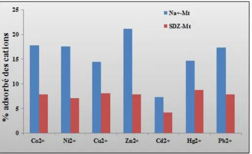 Figure  (VI.  7) :  diagramme  représente  le  %  adsorbé  des  cations  des  métaux  lourds  sur  Na + -Mt et SDZ-Mt