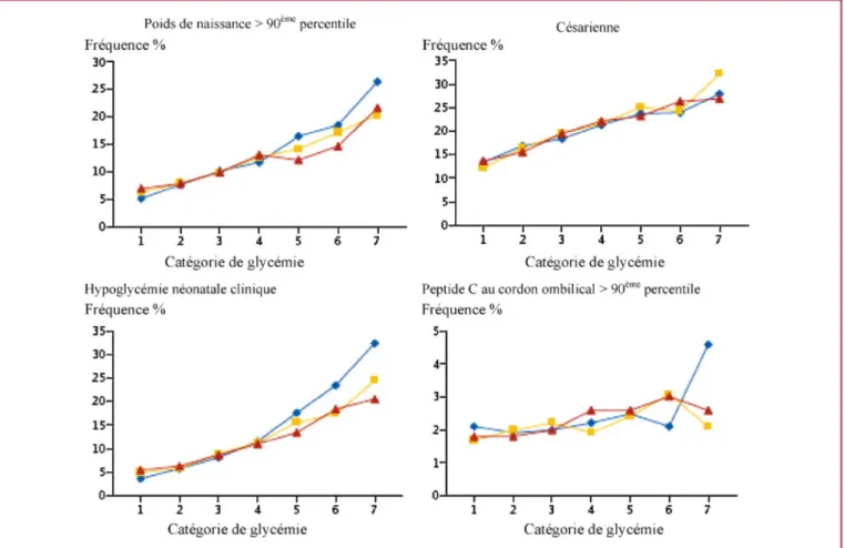 Figure 5  :  Relation  entre  glycémie  maternelle  et  morbidité  materno-fœtale  d’après  l’étude  HAPO [98]