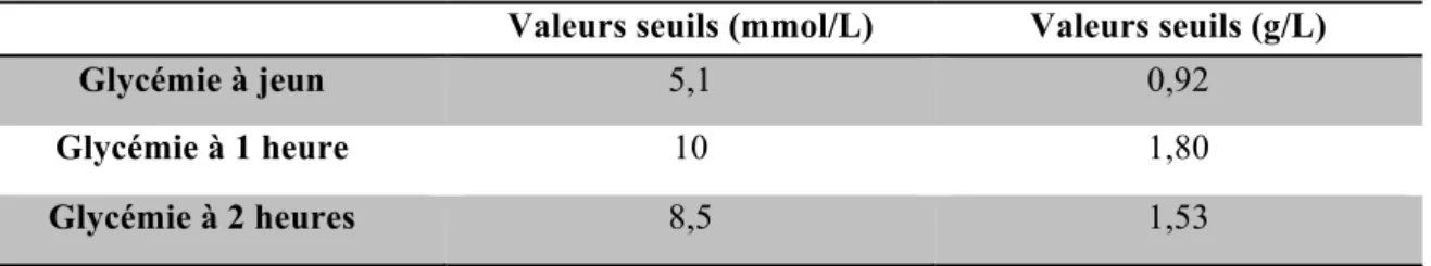 Tableau 2: Nouvelles valeurs seuils pour le diagnostic de diabète gestationnel après une  charge orale de 75 g de glucose définies par l’IADPSG 