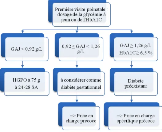 Figure 6 : Stratégie de dépistage du diabète gestationnel proposée par l’IADPSG 