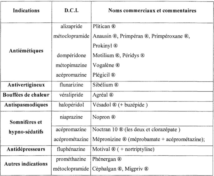 Tableau n07 : Neuroleptiques retrouvés dans certaines spécialités pharmacologiques (9 ;104).