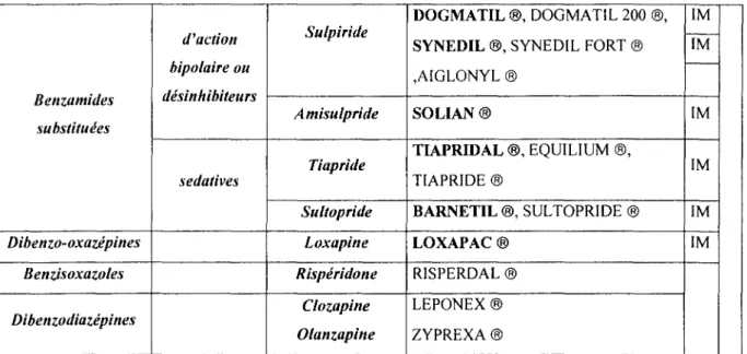Tableau 10 (suite) Neuroleptiques atypiques.