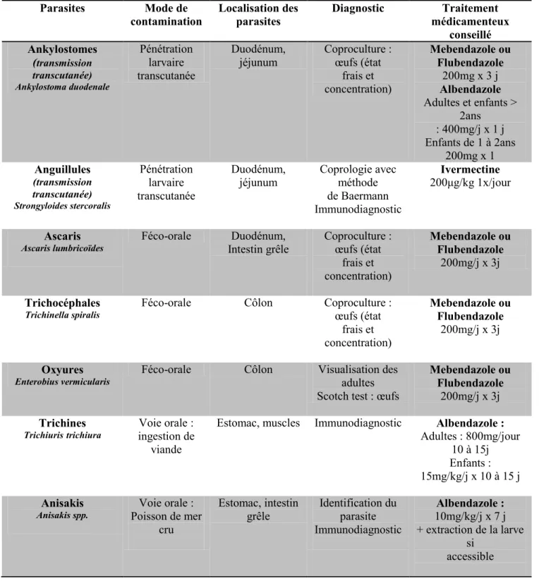 Tableau 1 : Exemples de nématodoses et leurs traitements (Pilly, 2012)  Parasites  Mode de 