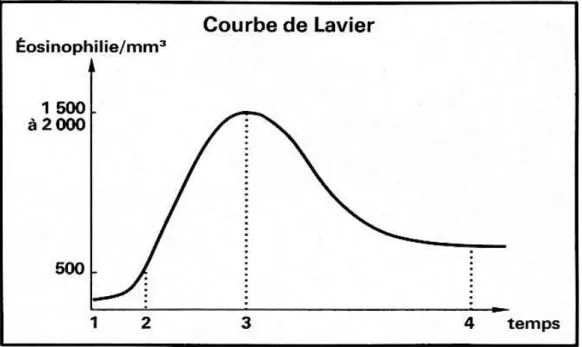 Figure 8 : Courbe de Lavier (Paugam, et al., 2013). 