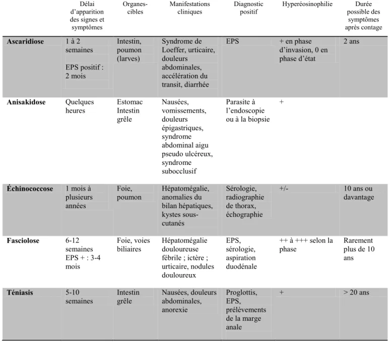 Tableau 3 : Principales étiologies parasitaires des hyperéosinophilies (Pilly, 2012) 