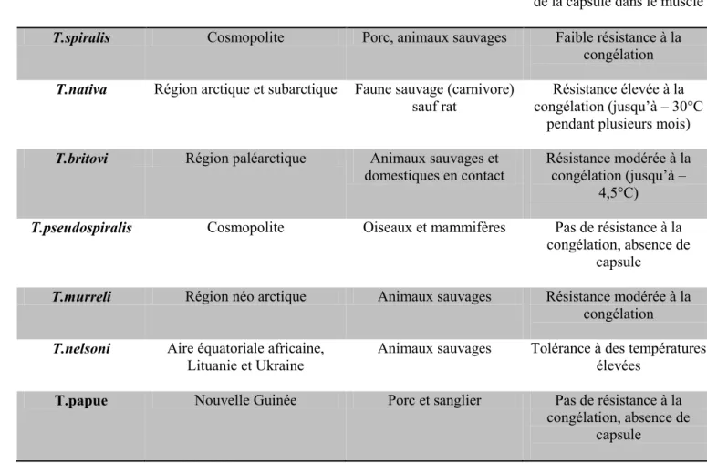 Tableau 4 : Différentes espèces et génotypes du genre Trichinella, caractéristiques et  répartition géographique (Boireau, et al., 2002) 