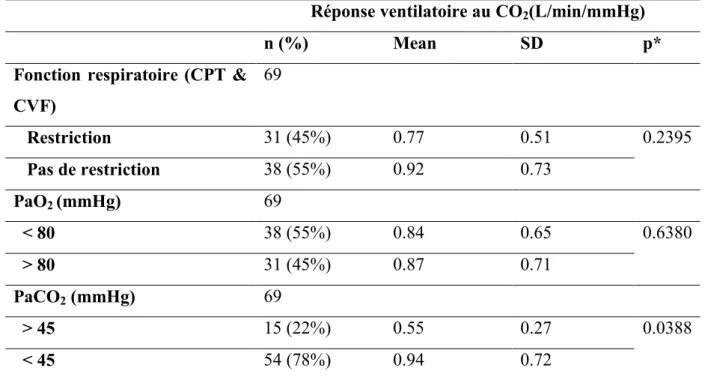 Tableau 5 : Réponse ventilatoire au dioxyde de carbone des 69 patients, selon la fonction ventilatoire  et la gazométrie artérielle