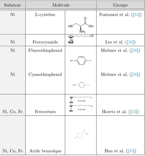 Table 1.1: Résumé des molécules fonctionnelles greffées dans la littérature et les substrats utilisés.