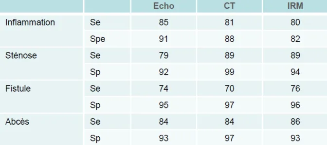 Tableau 4. Performances des examens d’imagerie d’après Panes J et al (52) 
