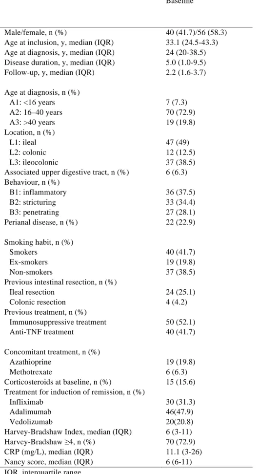 Table 1. Baseline characteristics of the study population (n= 96)  Baseline 