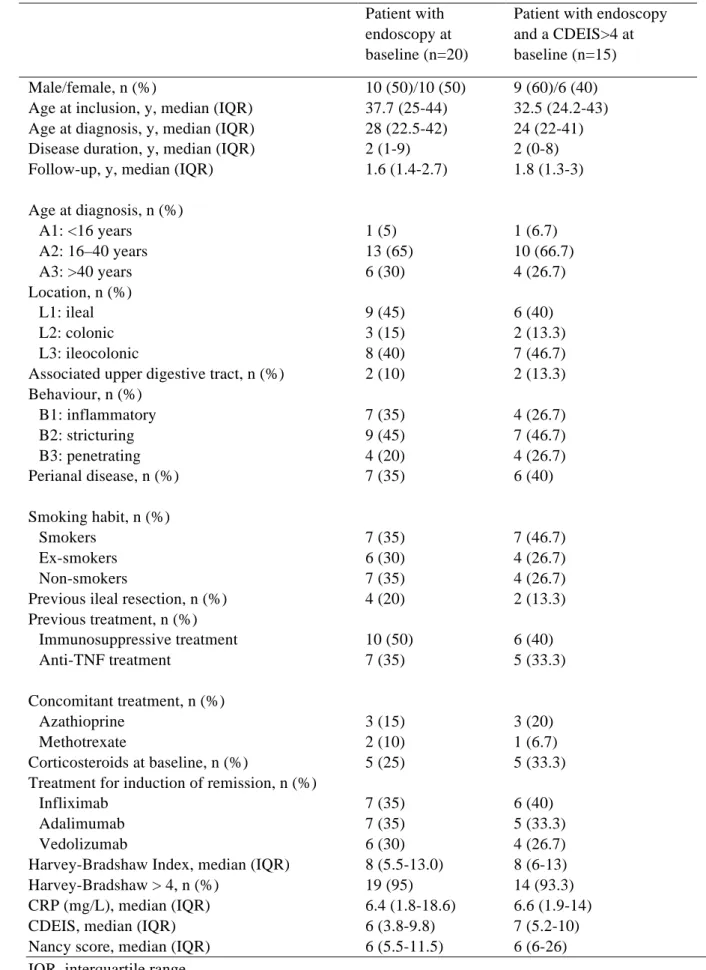 Table  2.  Data  for  the  subgroup  of  patients  included  for  the  evaluation  of  mucosal  healing  (n=20) and responsiveness to change (n=15)