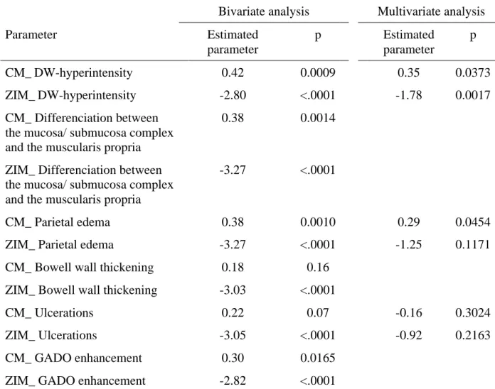 Table 3. Factors predicting the CDEIS using a ZINB model 