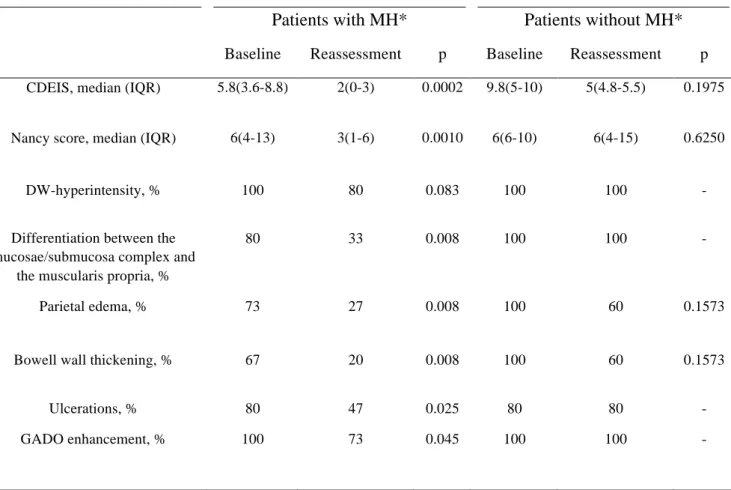 Table  4.  Analysis  of  changes  in  the  CDEIS,  Nancy  score  and  individual  DW  magnetic  resonance  imaging  parameters  in  patients  achieving  MH  and  those  not  achieving  MH  in  the  subgroup of 20 patients 