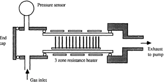 Figure  7.  Schematic  diagram  of  an  LPCVD  reactor  [19]