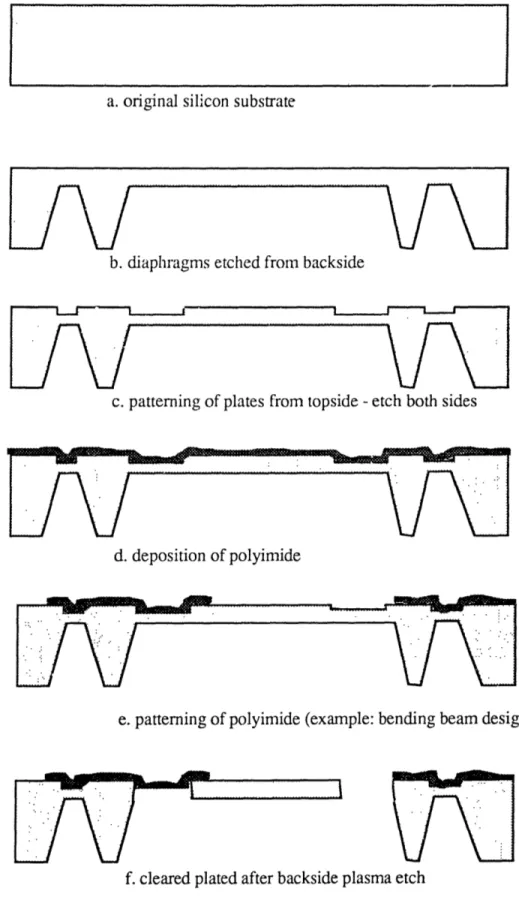Figure  12.  Process  steps  to  make  suspended  silicon  plates