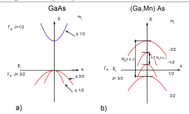 Figure 2.5: a Structure de bande du GaAs. b Zoom sur la structure de la bande Γ 8 près du point Γ dans (Ga,Mn)As .