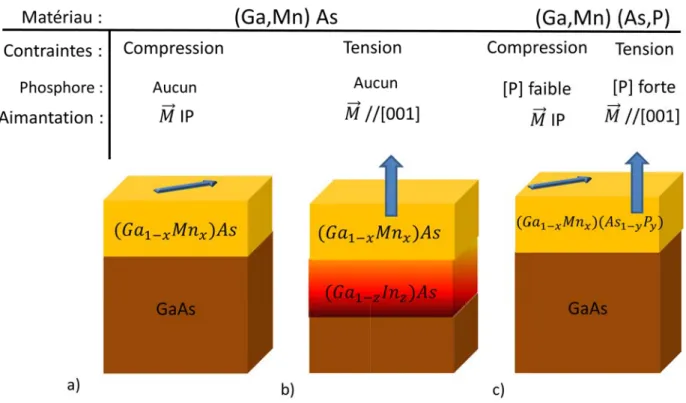 Figure 2.10: Schémas illustrant la modification de l’anisotropie magnéto-cristalline en fonction des paramètres des échantillons