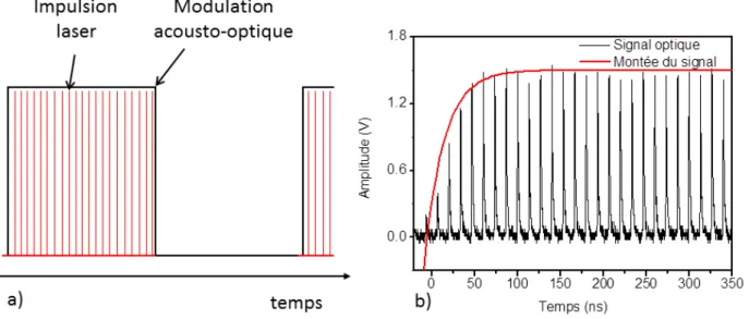 Figure 4.3: a : schéma de la modulation imposée par le modulateur acousto-optique (non à l’échelle).