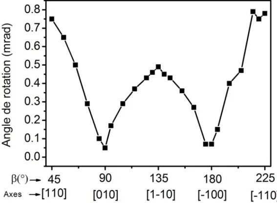 Figure 4.9: Amplitude des cycles d’hystérésis à H 1 en fonction de la polarisation du faisceau sonde.