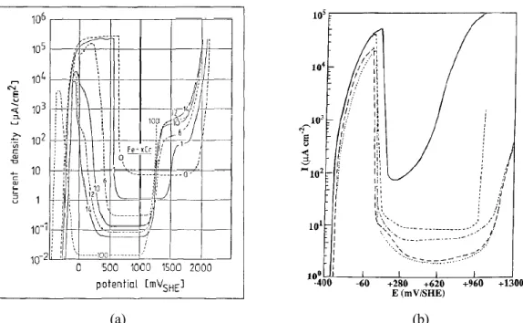 Figure 1.1 : (a) Densités de courant stationnaires en fonction du potentiel dans 0,5 M H 2 SO 4  à 25°C pour  Fe, Cr et les alliages Fe-xCr (x en pourcentage en poids) [Kirchheim, 1989] ; (b) Courbes de polarisation  enregistrées à 1 V/h pour l’alliage Fe-
