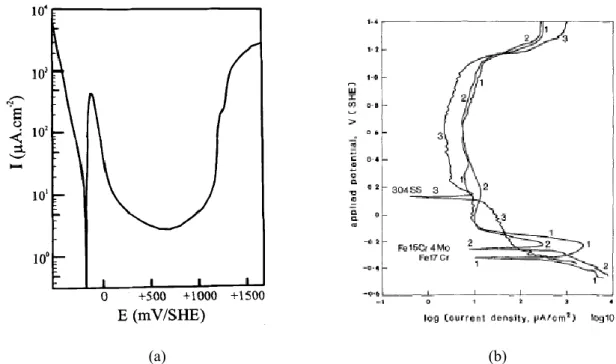 Figure 1.2 : (a) Courbe de polarisation de l’électrode Fe-18Cr-13Ni(100) dans 0,5 M H 2 SO 4  (1 mV/s)  [Maurice, 1998] ; (b) Courbes de polarisation pour les échantillons Fe-17Cr, Fe-15Cr-4Mo et Fe-19Cr-10Ni 