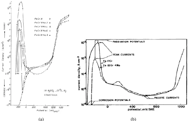 Figure 1.3 : (a) Courbes de polarisation pour les alliages Fe-18Cr avec différentes teneurs de Mo dans 0,5  M H 2 SO 4  à 25ºC [Rockel, 1973] ; (b) Courbes de polarisation des alliages Fe-17Cr et Fe-15Cr-4Mo (0,5 M 