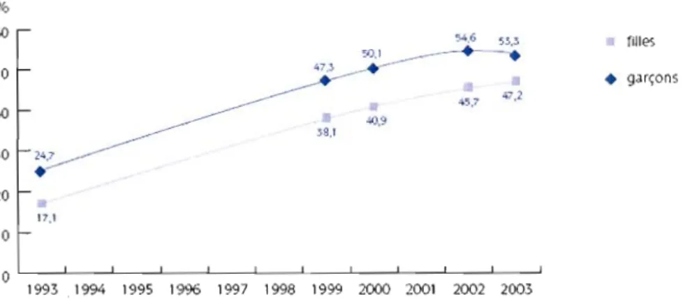 Fig. Evolution de l'usage  de cannabis au cours de la vie par sexe,  à  17 ans depuis 1993 